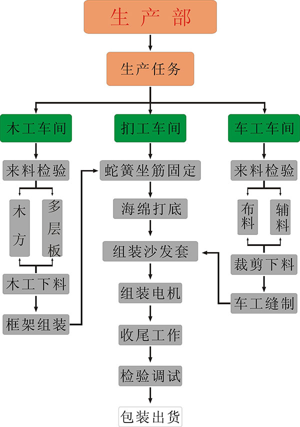 足療沙發(fā)生產(chǎn)流程.jpg